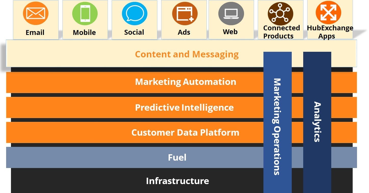 Marketing-Cloud-Personalization Valid Test Papers | Latest Marketing-Cloud-Personalization Test Testking & Exam Marketing Cloud Personalization Accredited Professional Exam Registration