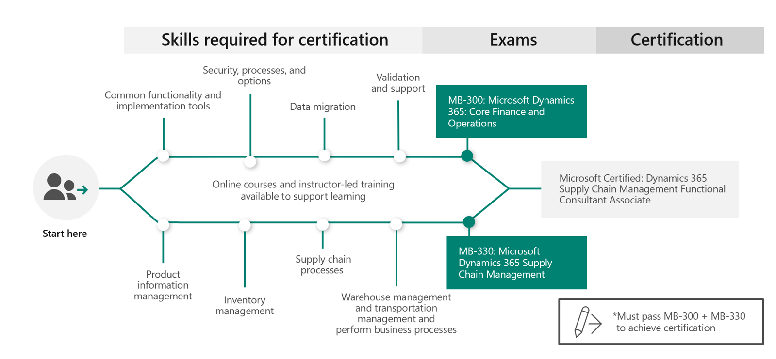 Valid MB-330 Exam Notes, Microsoft New MB-330 Mock Exam