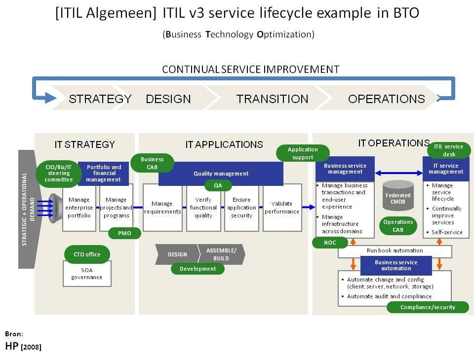 Peoplecert ITIL-4-DITS Latest Test Bootcamp & ITIL-4-DITS Vce File