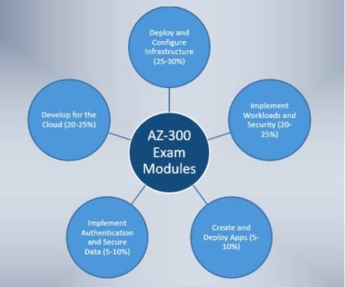 300-300최고패스자료, 300-300최고합격덤프 & 300-300인증덤프데모문제