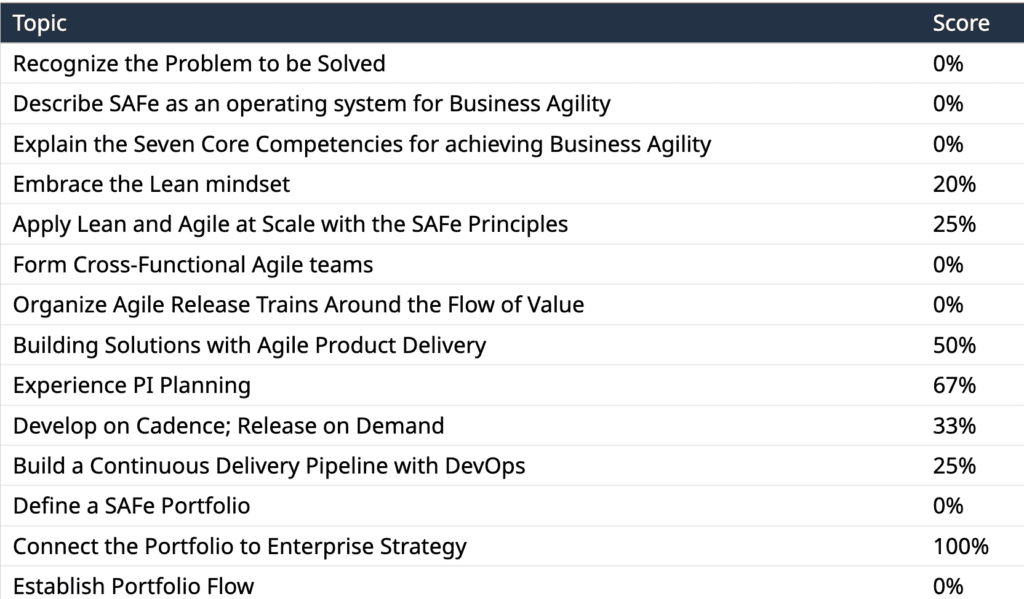 Scrum SSM예상문제, SSM퍼펙트덤프최신자료 & SSM합격보장가능인증덤프