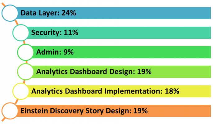 Salesforce Tableau-CRM-Einstein-Discovery-Consultant 100％시험패스공부자료, Tableau-CRM-Einstein-Discovery-Consultant덤프문제은행 & Tableau-CRM-Einstein-Discovery-Consultant높은통과율시험대비공부자료