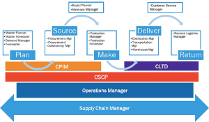 CSCP시험응시료 - CSCP높은통과율시험덤프문제, Certified Supply Chain Professional퍼펙트덤프문제