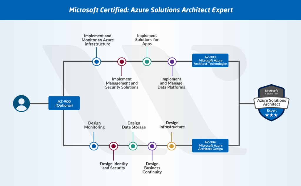 AZ-305최신인증시험기출자료, Microsoft AZ-305최신인증시험대비자료 & AZ-305퍼펙트덤프데모문제보기