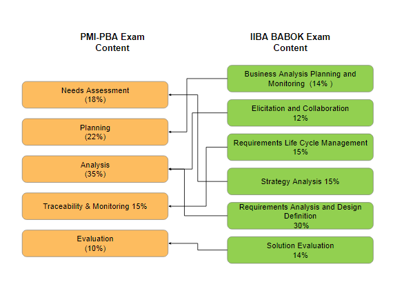 PMI-PBA인증덤프샘플체험, PMI-PBA시험준비자료 & PMI-PBA최신업데이트버전덤프문제공부