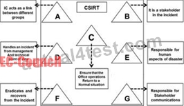 2024 212-89높은통과율덤프샘플문제, 212-89인증시험덤프자료 & EC Council Certified Incident Handler (ECIH v3)시험대비덤프데모