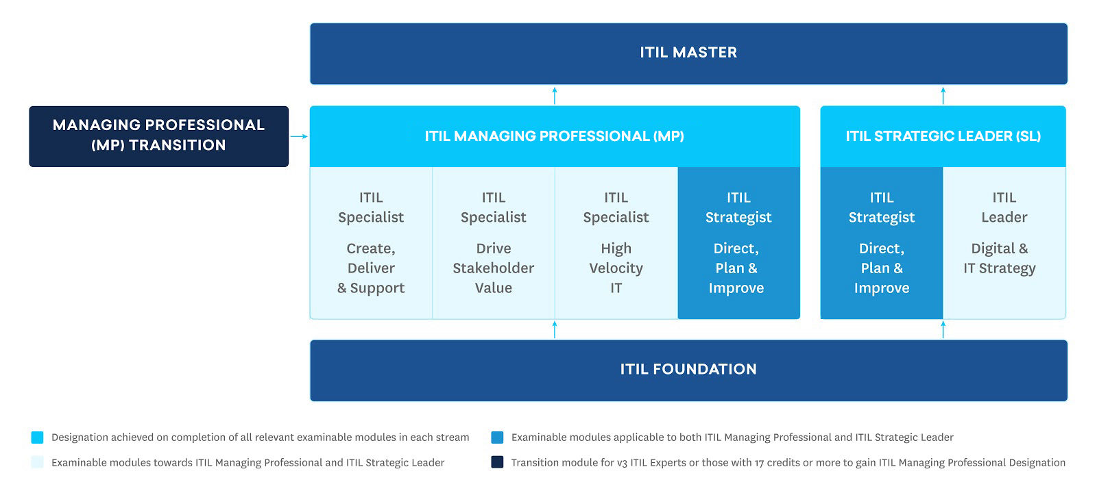 ITIL-4-Transition시험대비최신버전덤프자료 - ITIL-4-Transition질문과답, ITIL-4-Transition최고품질인증시험자료