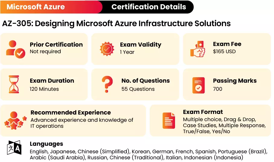 AZ-305덤프데모문제, AZ-305인증문제 & Designing Microsoft Azure Infrastructure Solutions최신업데이트인증공부자료