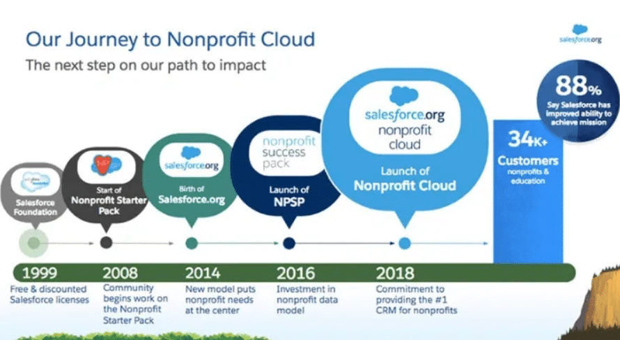 2024 Nonprofit-Cloud-Consultant최신기출문제, Nonprofit-Cloud-Consultant최신버전인기시험자료 & Salesforce Certified Nonprofit Cloud Consultant Exam덤프데모문제