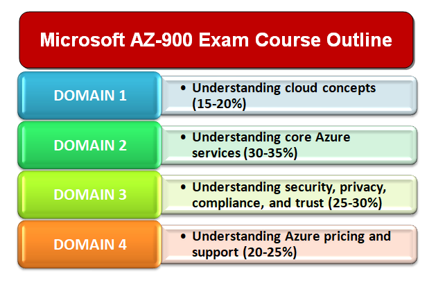 AZ-900높은통과율덤프자료 & Microsoft AZ-900최고덤프문제 - AZ-900최신버전시험덤프