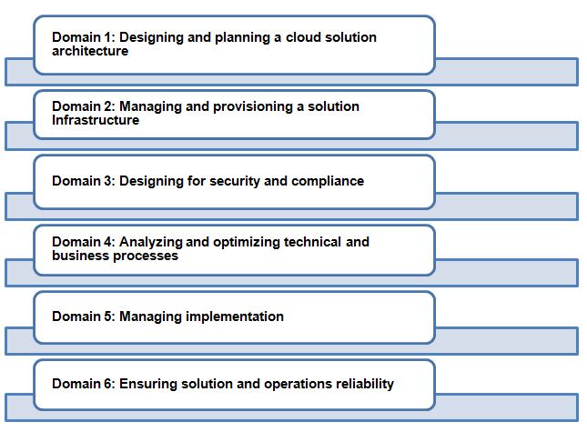 Professional-Cloud-Architect덤프문제 & Professional-Cloud-Architect공부자료 - Professional-Cloud-Architect Dump