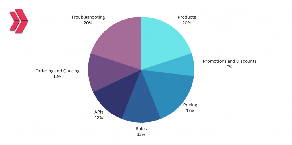 Industries-CPQ-Developer최고패스자료, Industries-CPQ-Developer인증덤프샘플문제 & Salesforce Certified Industries CPQ Developer최신버전덤프문제