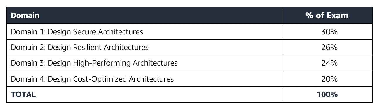 AWS-Solutions-Architect-Associate인증시험덤프공부 & Amazon AWS-Solutions-Architect-Associate최신업데이트버전덤프공부 - AWS-Solutions-Architect-Associate시험응시