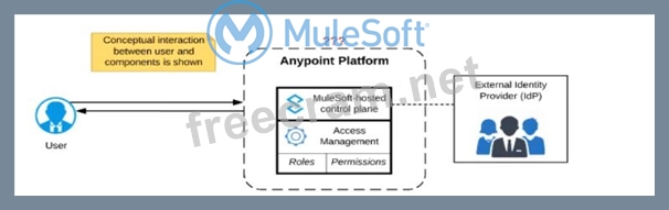 MuleSoft MCIA-Level-1완벽한덤프문제, MCIA-Level-1시험패스보장덤프 & MCIA-Level-1인증시험덤프자료