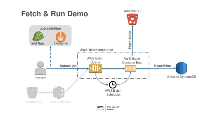 AWS-Developer최신버전시험덤프자료 - AWS-Developer완벽한공부문제, AWS-Developer시험대비인증공부