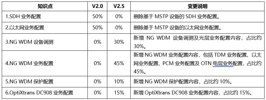 H31-311_V2.5최고품질덤프데모다운로드 & H31-311_V2.5최신덤프문제 - HCIA-Transmission V2.5인기자격증인증시험자료