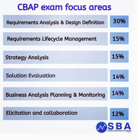 CBAP퍼펙트최신덤프 & CBAP시험대비덤프최신데모 - CBAP인증시험공부