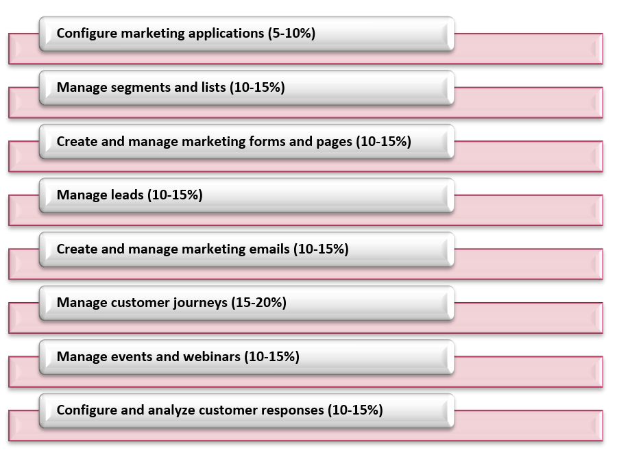 2024 MB-220인기자격증, MB-220최신기출자료 & Microsoft Dynamics 365 Marketing Functional Consultant최고기출문제