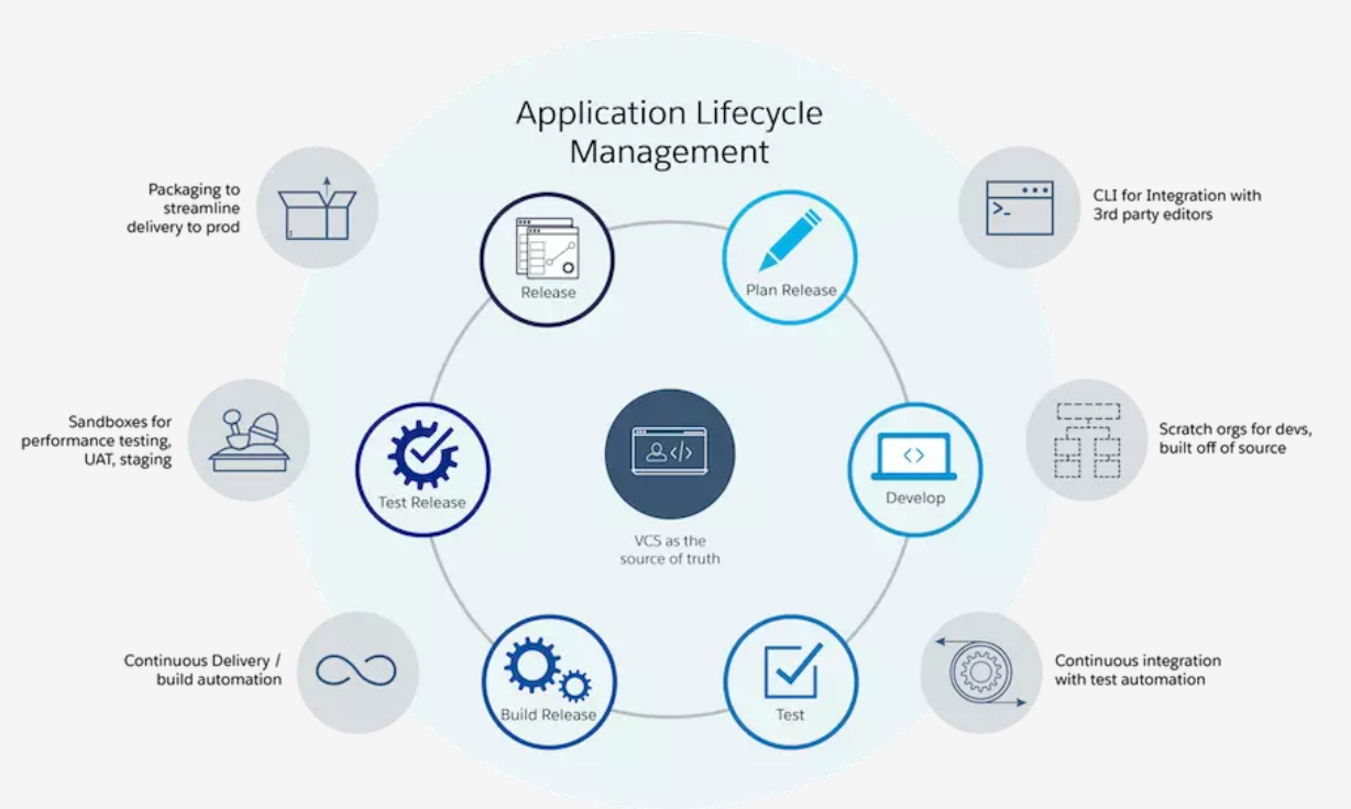 Salesforce Development-Lifecycle-and-Deployment-Architect높은통과율덤프공부자료 - Development-Lifecycle-and-Deployment-Architect인기자격증덤프자료, Development-Lifecycle-and-Deployment-Architect퍼펙트최신덤프문제