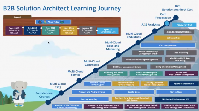 B2C-Solution-Architect최신업데이트인증덤프자료 - B2C-Solution-Architect인증덤프샘플다운로드, B2C-Solution-Architect최신버전덤프