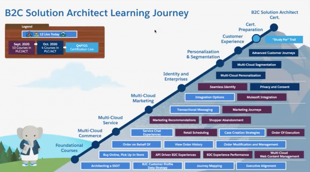 B2C-Commerce-Architect높은통과율덤프데모문제, B2C-Commerce-Architect최신업데이트버전덤프공부자료 & Salesforce Certified B2C Commerce Architect퍼펙트덤프공부자료