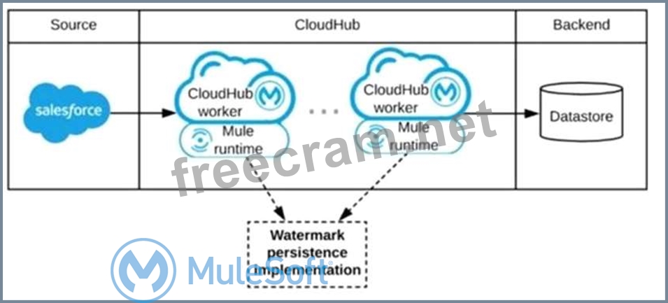 MCIA-Level-1완벽한인증자료 - MuleSoft MCIA-Level-1시험패스가능한공부하기, MCIA-Level-1 100％시험패스공부자료