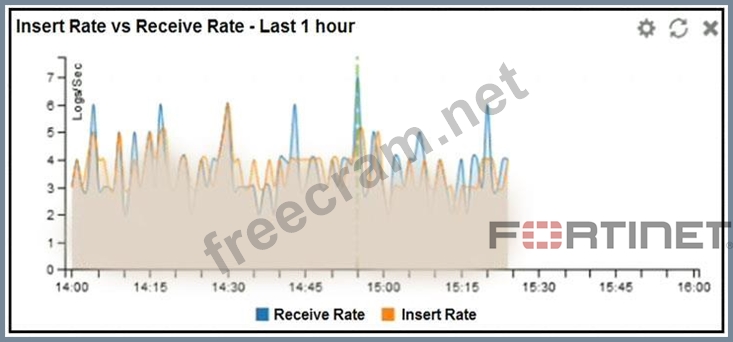 Fortinet NSE5_FAZ-7.0시험패스인증덤프자료, NSE5_FAZ-7.0최신업데이트버전덤프공부자료 & NSE5_FAZ-7.0최고품질덤프자료