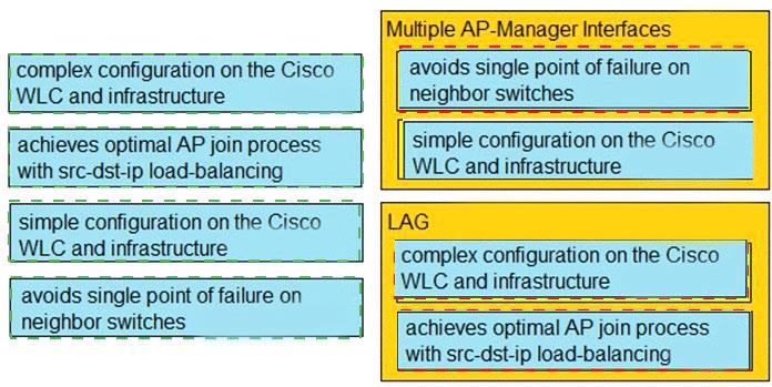 300-425인증공부문제, Cisco 300-425퍼펙트덤프최신데모 & 300-425시험패스인증덤프자료