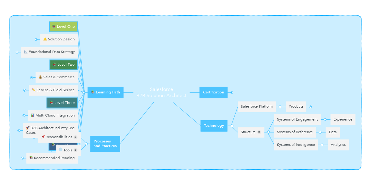 2024 B2B-Solution-Architect최신인증시험기출문제 & B2B-Solution-Architect시험대비덤프최신자료 - Salesforce Certified B2B Solution Architect Exam퍼펙트덤프데모문제