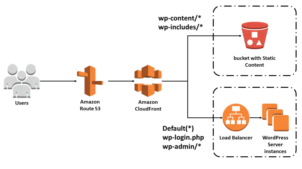 AWS-Certified-Cloud-Practitioner높은통과율시험대비공부자료, AWS-Certified-Cloud-Practitioner시험덤프문제 & AWS-Certified-Cloud-Practitioner시험대비덤프최신자료