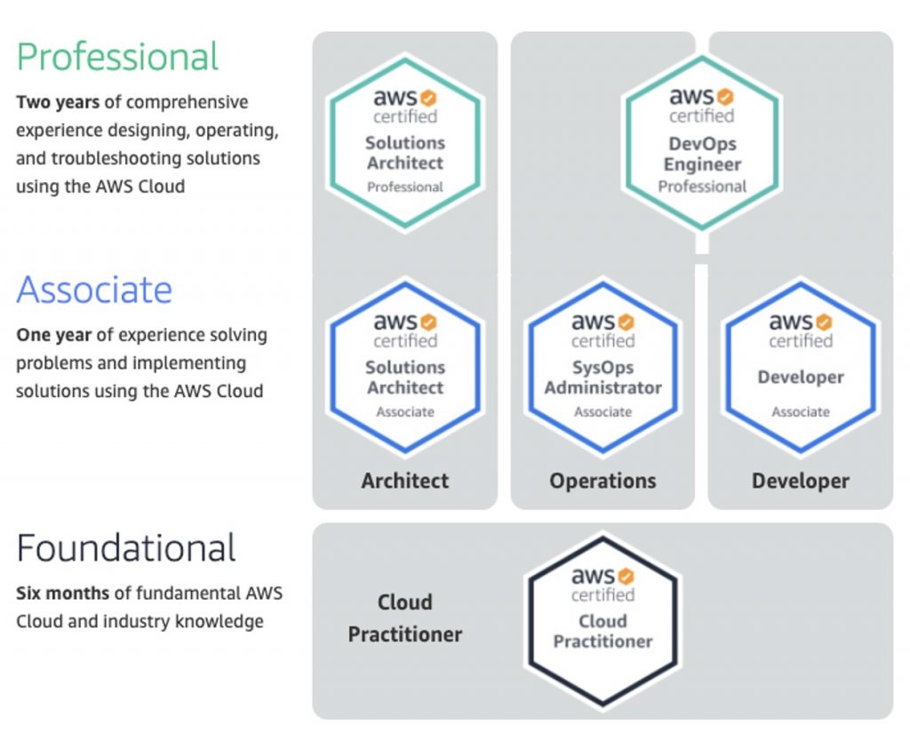 AWS-Developer 100％시험패스공부자료 - Amazon AWS-Developer합격보장가능덤프공부, AWS-Developer최신업데이트공부자료