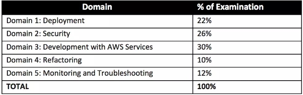 Amazon AWS-Certified-Developer-Associate응시자료 - AWS-Certified-Developer-Associate합격보장가능덤프문제, AWS-Certified-Developer-Associate최고품질인증시험자료