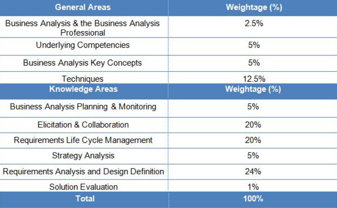 2025 ECBA최신시험덤프공부자료 & ECBA최신버전덤프자료 - Entry Certificate in Business Analysis (ECBA)시험대비덤프최신자료