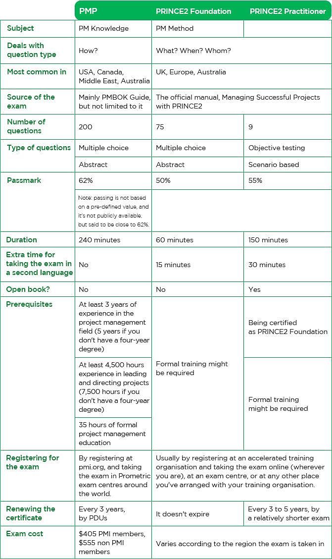 PRINCE2-Foundation높은통과율공부자료 - PRINCE2 PRINCE2-Foundation덤프최신자료, PRINCE2-Foundation퍼펙트최신덤프문제