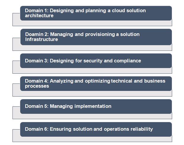 2024 Professional-Cloud-Architect시험대비덤프최신자료, Professional-Cloud-Architect시험대비최신공부자료 & Google Certified Professional - Cloud Architect (GCP)최신업데이트인증시험자료