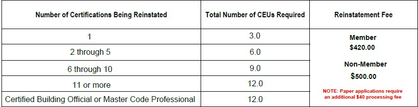 CAST최신시험대비공부자료 - College Admission CAST인증자료, CAST높은통과율시험공부자료