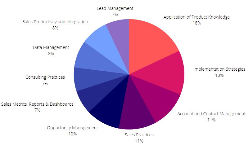 Sales-Cloud-Consultant덤프데모문제다운 - Salesforce Sales-Cloud-Consultant시험대비덤프샘플다운, Sales-Cloud-Consultant퍼펙트공부