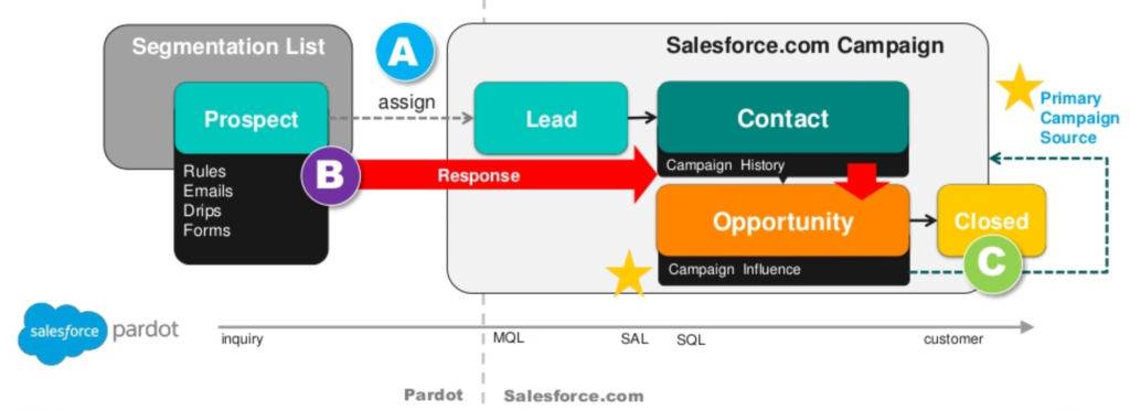 Pardot-Specialist최신덤프공부자료, Pardot-Specialist최신업데이트시험덤프 & Salesforce Certified Pardot Specialist Exam최신버전시험대비자료