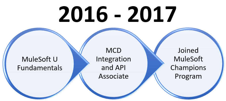 2024 MCPA-Level-1시험대비덤프샘플다운 & MCPA-Level-1인기자격증시험덤프최신자료 - MuleSoft Certified Platform Architect - Level 1유효한최신버전덤프