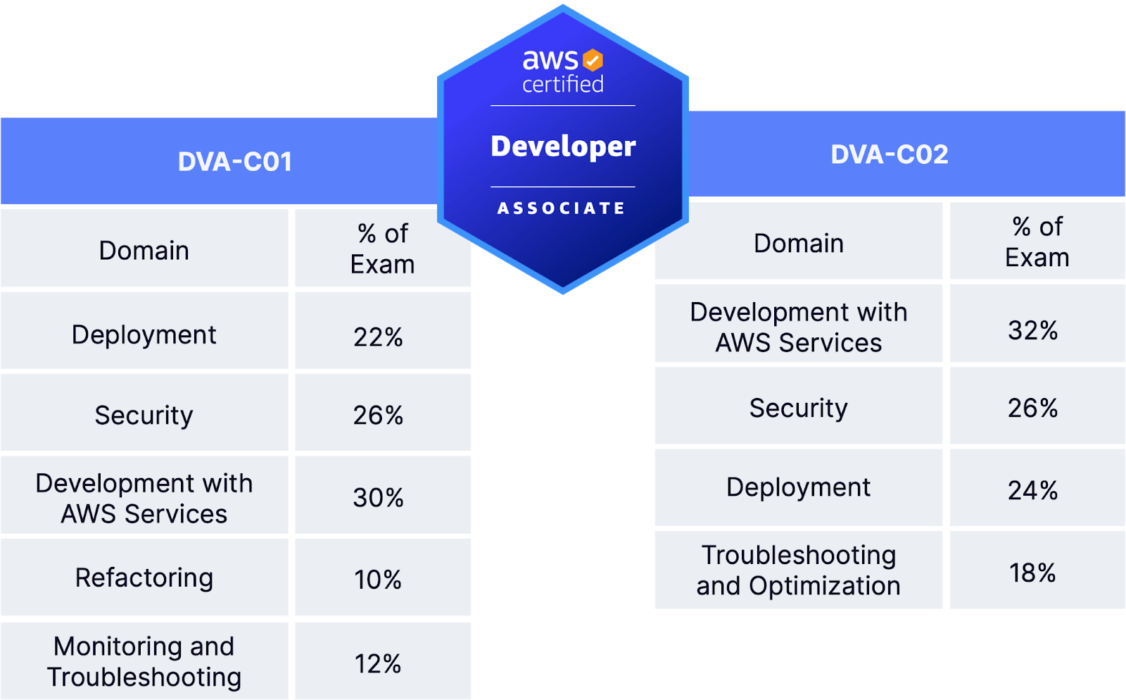 Amazon DVA-C02인증시험인기덤프자료 - DVA-C02학습자료, DVA-C02시험대비자료