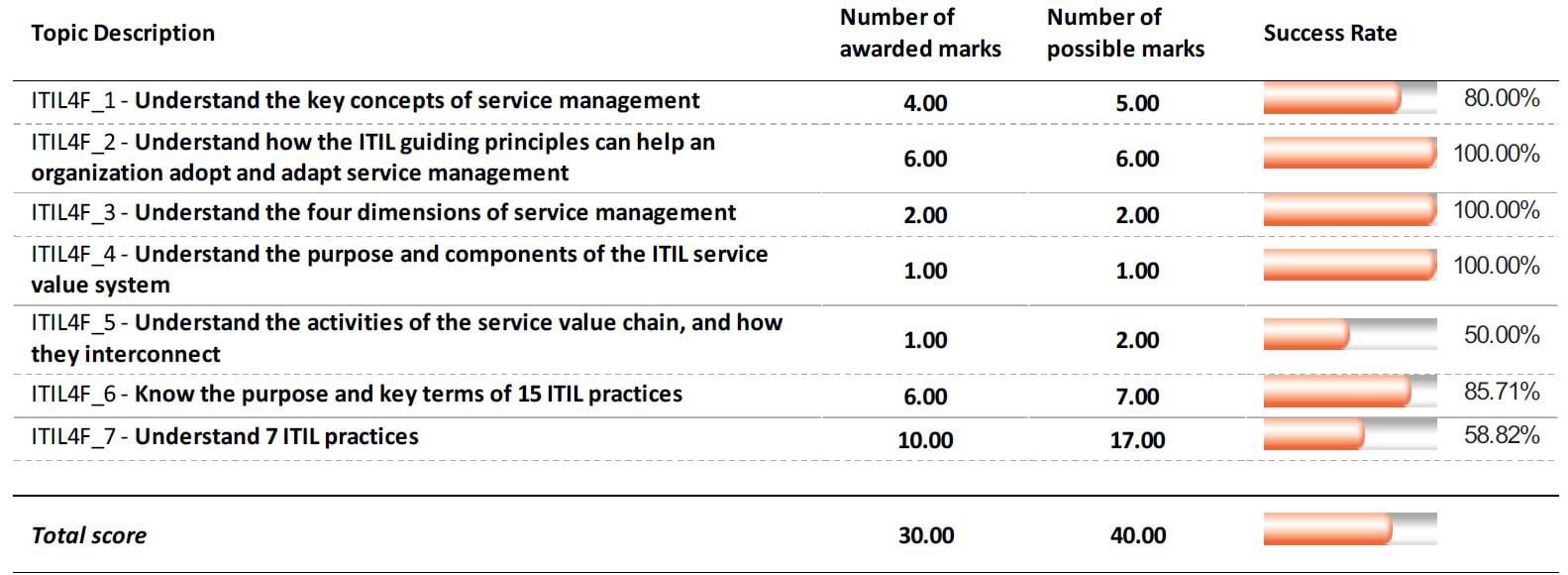 ITIL-4-Foundation최신업데이트시험대비자료 & ITIL-4-Foundation시험패스가능덤프문제 - ITIL-4-Foundation유효한인증덤프