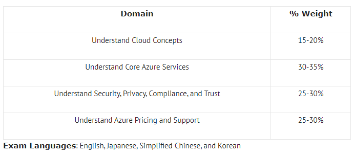 Microsoft AZ-900시험대비덤프데모 - AZ-900완벽한덤프, AZ-900최고품질덤프데모다운로드