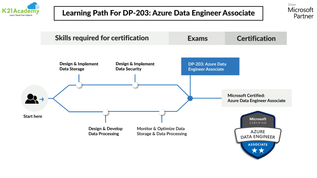 DP-203 100％시험패스자료 & Microsoft DP-203시험대비최신버전덤프 - DP-203완벽한시험기출자료