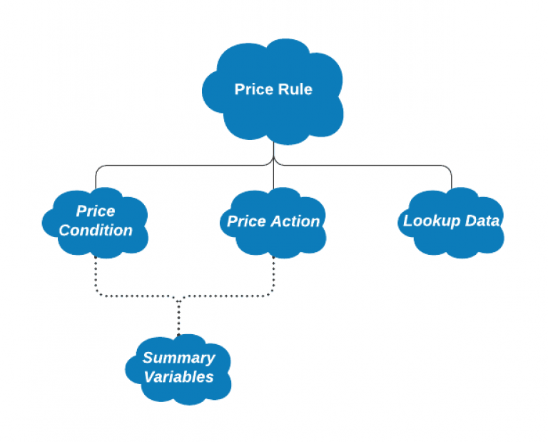 CPQ-Specialist시험대비공부 - Salesforce CPQ-Specialist높은통과율시험대비공부자료, CPQ-Specialist퍼펙트덤프공부문제