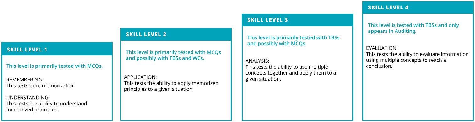 CPACC시험응시료, CPACC퍼펙트최신덤프모음집 & Certified Professional in Accessibility Core Competencies최고덤프문제