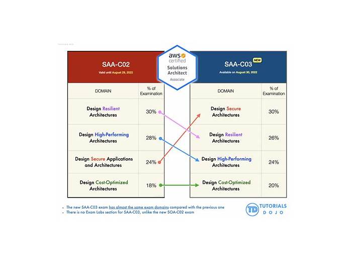 2024 AWS-Solutions-Architect-Associate퍼펙트최신버전문제, AWS-Solutions-Architect-Associate시험대비덤프공부 & AWS Certified Solutions Architect - Associate (SAA-C02)적중율높은시험덤프