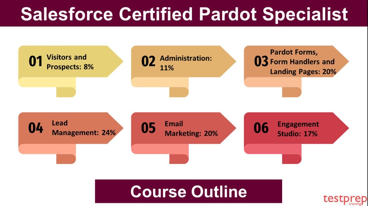 2024 Pardot-Specialist높은통과율시험덤프자료 & Pardot-Specialist합격보장가능덤프문제 - Salesforce Certified Pardot Specialist Exam시험패스