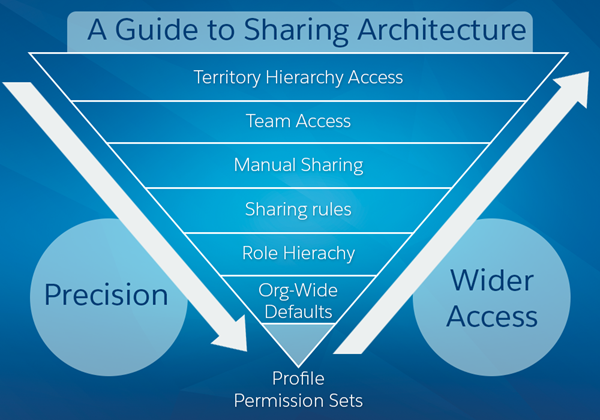 Sharing-and-Visibility-Architect최고덤프샘플 & Sharing-and-Visibility-Architect최고품질덤프문제모음집 - Sharing-and-Visibility-Architect시험대비덤프공부자료