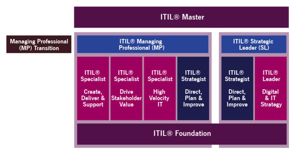 ITIL-4-Foundation Vce & ITIL-4-Foundation시험대비최신버전덤프자료 - ITIL-4-Foundation시험패스인증덤프자료