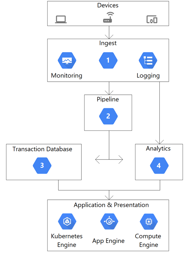 Google Professional-Cloud-Architect덤프데모문제다운 - Professional-Cloud-Architect시험대비덤프데모다운, Professional-Cloud-Architect퍼펙트덤프샘플문제다운